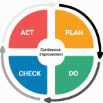 PDCA là gì? Mô hình PDCA gồm những giai đoạn nào?